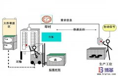 拉動式生產方式如何實施？