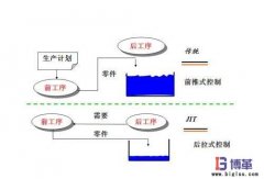 JIT準時化生產(chǎn)方式的質量保證