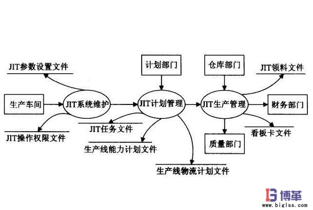 JIT準時化生產方式