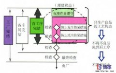 企業自工序完結如何推行？