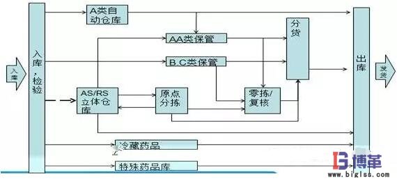 揀貨作業效率提升