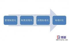 標(biāo)準(zhǔn)化管理制度如何制定?