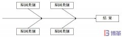 什么是因果圖？因果圖怎么畫？