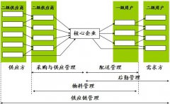 什么是供應(yīng)鏈管理?