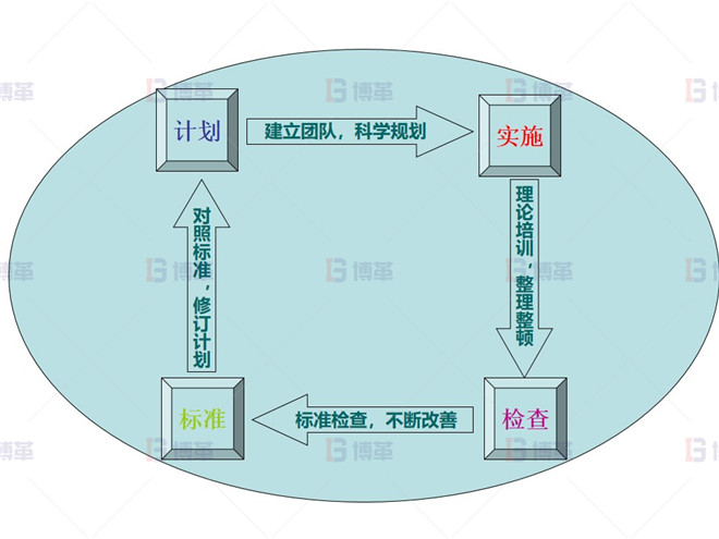 知名電氣公司5S管理案例 10KV生產(chǎn)線(xiàn)5S計(jì)劃