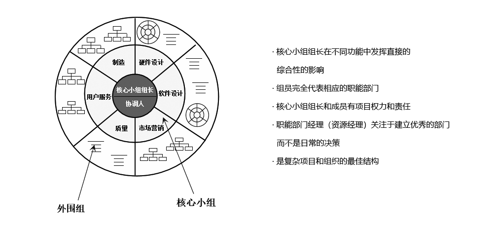 PDT（產品開發(fā)團隊）采用“重度矩陣結構”模式，保證溝通、協(xié)調和決策的高效