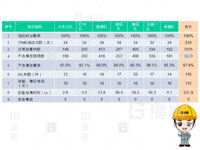 TPM生產，TPM管理，TPM咨詢，TPM培訓，TPM改善，上海博革，博革咨詢